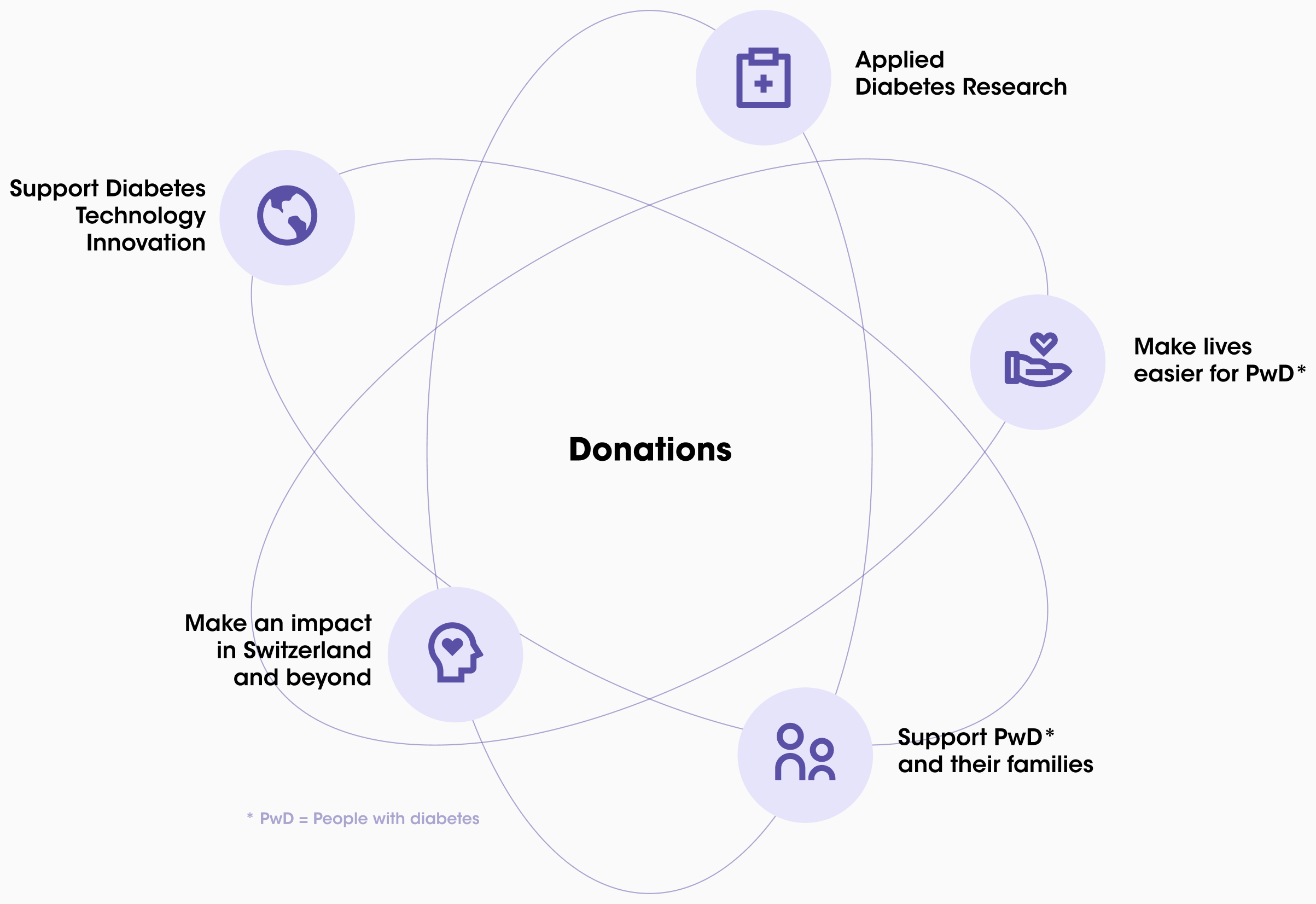 Donation impact: Support Diabetes Technology Innovation, Applied Diabetes Research, Make lives easier for People with Diabetes, Make an impact in Switzerland and beyond, and support people with diabetes and their families