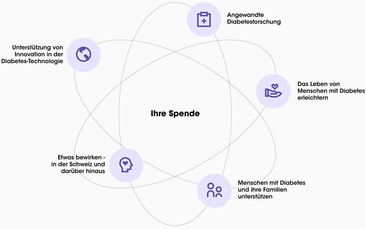 Auswirkungen der Spende: Unterstützung von Innovationen im Bereich Diabetes-Technologie, angewandte Diabetesforschung, Erleichterung des Alltags für Menschen mit Diabetes, Wirkung in der Schweiz und darüber hinaus, Unterstützung von Menschen mit Diabetes und ihren Familien